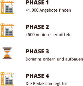 PHASE 1 +1.000 Angebote finden  PHASE 2 +500 Anbieter ermitteln  PHASE 3 Domains ordern und aufbauen  PHASE 4 Die Redaktion legt los